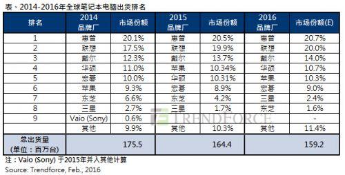 笔记本销量排名-笔记本销量排名前十名