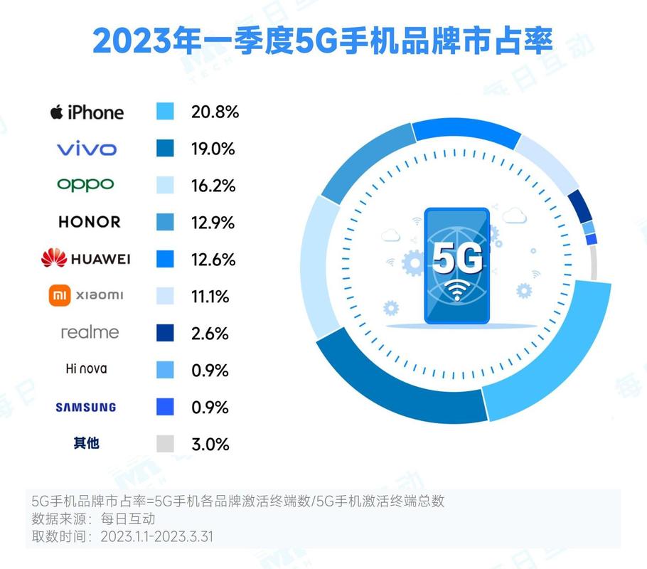 智能手机市场份额-手机市场占有率排行2023