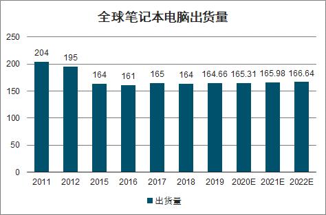 全球笔记本销量排名-全球笔记本销量排名上升还是下降