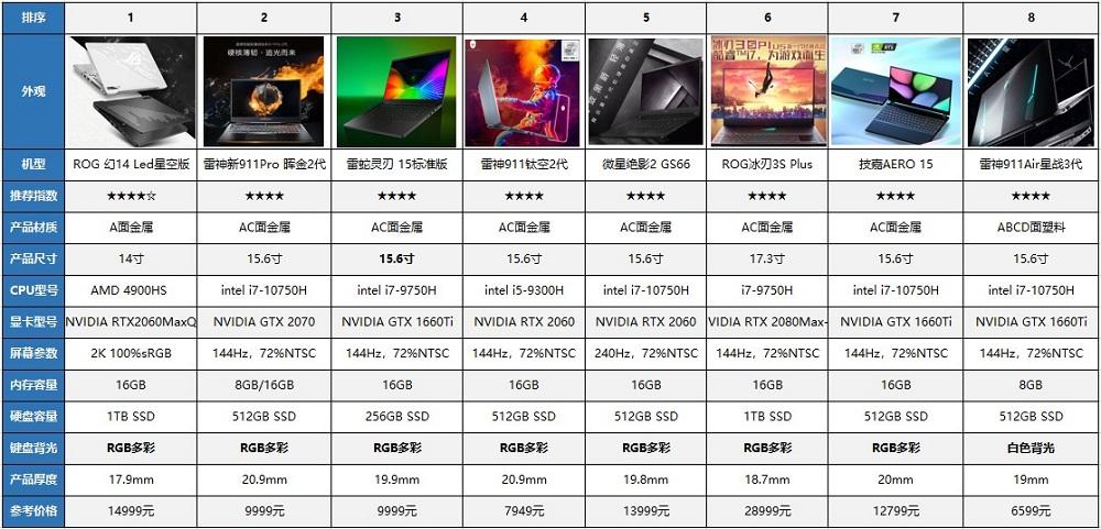 游戏笔记本排行榜-游戏笔记本排行榜2023