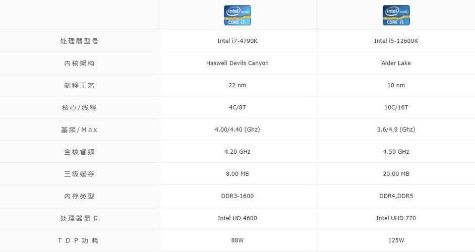 i7 4790-i74790相当于现在什么水平